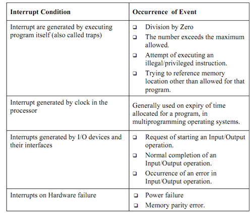 Define Various Classes Of Interrupts Computer Engineering